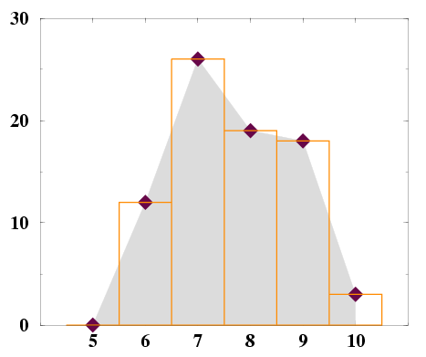 Distribution of final grades