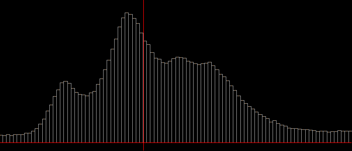 alt Simple histogram, zoomed-in, no line drawing